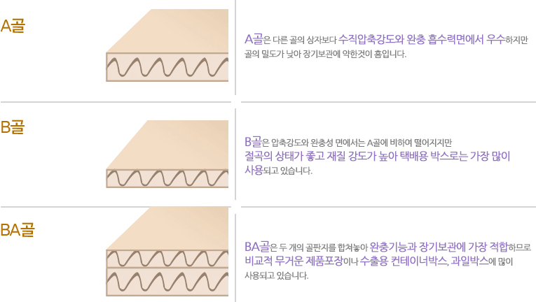 골판지의 분류 : A골, B골, E골, AB골