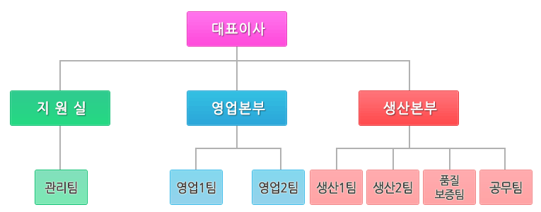 조직도